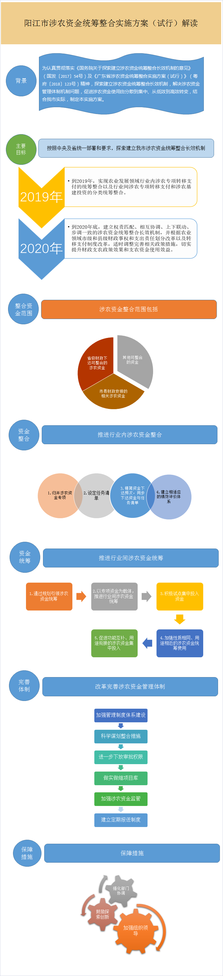 圖解框架-《陽江市涉農資金統(tǒng)籌整合實施方案（試行）》.png